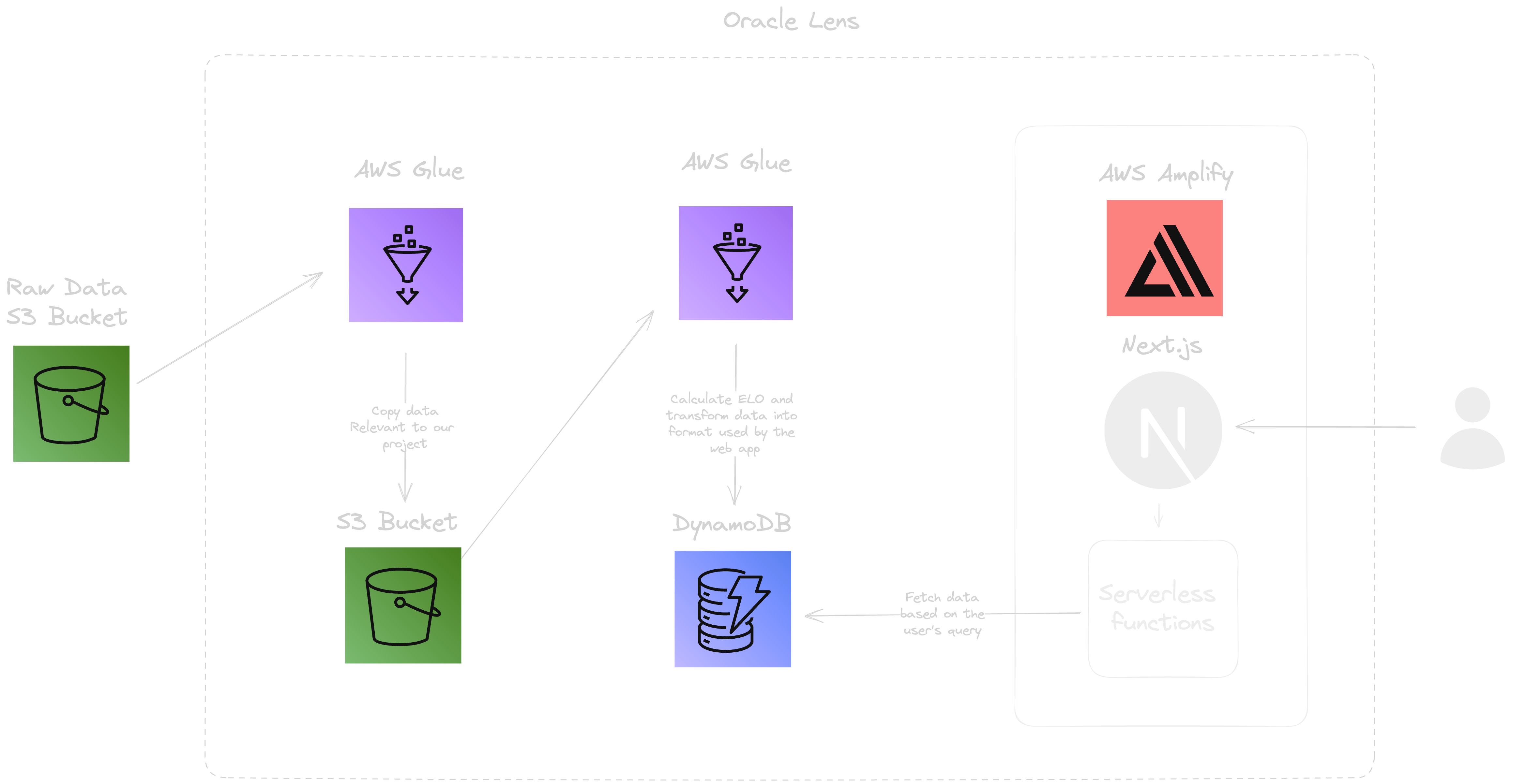 solution architecture